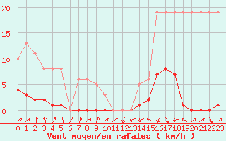 Courbe de la force du vent pour Potes / Torre del Infantado (Esp)