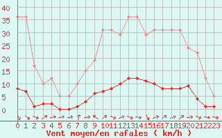 Courbe de la force du vent pour Remich (Lu)