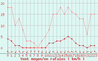 Courbe de la force du vent pour Xonrupt-Longemer (88)