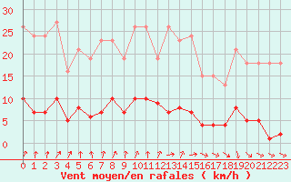 Courbe de la force du vent pour Neuville-de-Poitou (86)