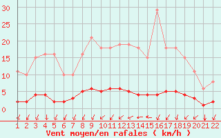 Courbe de la force du vent pour Jonzac (17)