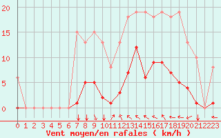 Courbe de la force du vent pour Agde (34)