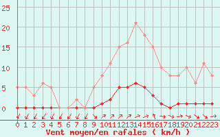 Courbe de la force du vent pour Dounoux (88)