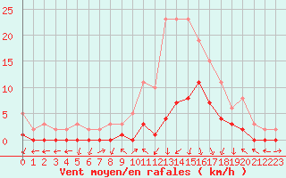 Courbe de la force du vent pour Gjilan (Kosovo)