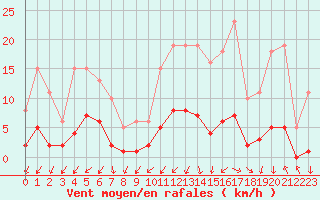 Courbe de la force du vent pour Gjilan (Kosovo)