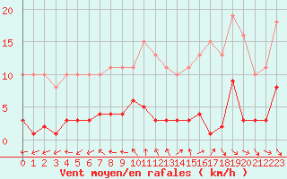 Courbe de la force du vent pour Gurande (44)
