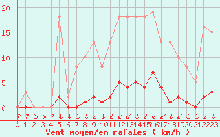 Courbe de la force du vent pour Pinsot (38)