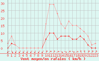 Courbe de la force du vent pour Tour-en-Sologne (41)