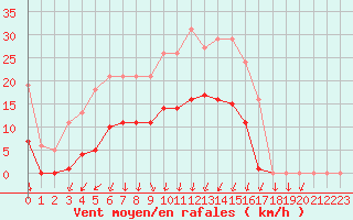 Courbe de la force du vent pour Lans-en-Vercors - Les Allires (38)