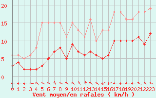 Courbe de la force du vent pour Monts-sur-Guesnes (86)