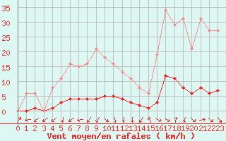 Courbe de la force du vent pour Puissalicon (34)