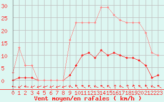 Courbe de la force du vent pour Anglars St-Flix(12)