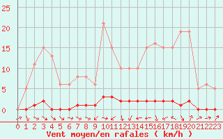 Courbe de la force du vent pour Thoiras (30)