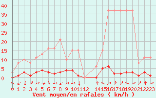 Courbe de la force du vent pour Potes / Torre del Infantado (Esp)