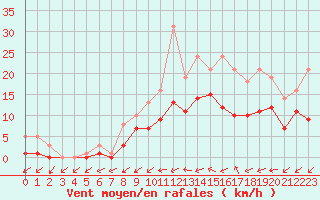 Courbe de la force du vent pour Bridel (Lu)