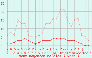 Courbe de la force du vent pour Caix (80)