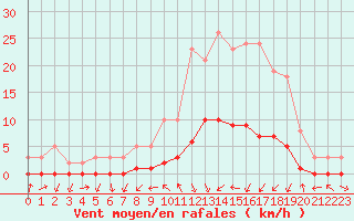 Courbe de la force du vent pour Gjilan (Kosovo)