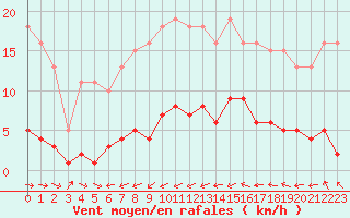 Courbe de la force du vent pour Six-Fours (83)