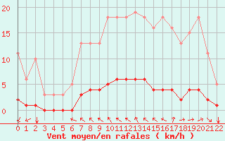 Courbe de la force du vent pour Jonzac (17)