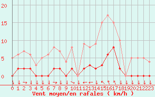 Courbe de la force du vent pour Saint-Cyprien (66)