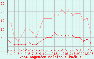 Courbe de la force du vent pour Kernascleden (56)