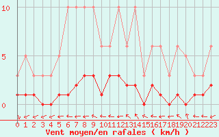 Courbe de la force du vent pour Brigueuil (16)