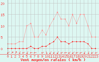 Courbe de la force du vent pour Lignerolles (03)