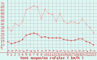 Courbe de la force du vent pour Six-Fours (83)