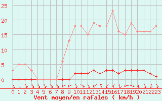 Courbe de la force du vent pour Herbault (41)