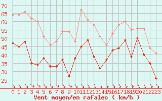 Courbe de la force du vent pour Cap Bar (66)
