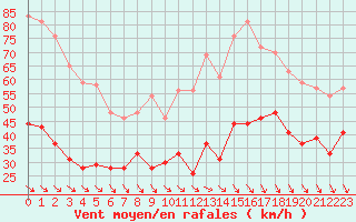 Courbe de la force du vent pour Le Touquet (62)