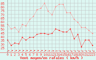 Courbe de la force du vent pour Port-en-Bessin (14)