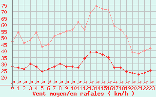 Courbe de la force du vent pour Ploumanac
