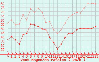 Courbe de la force du vent pour Mont-Aigoual (30)