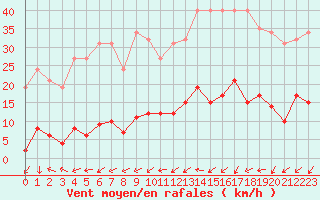 Courbe de la force du vent pour Six-Fours (83)