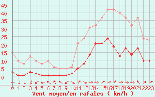 Courbe de la force du vent pour Eygliers (05)