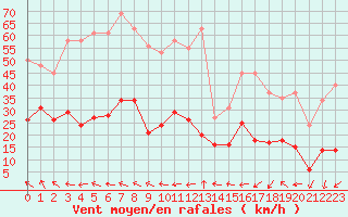 Courbe de la force du vent pour Montredon des Corbires (11)