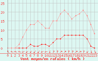 Courbe de la force du vent pour Vias (34)