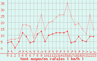 Courbe de la force du vent pour Orly (91)