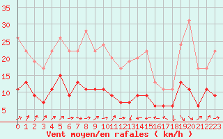 Courbe de la force du vent pour Belfort-Dorans (90)