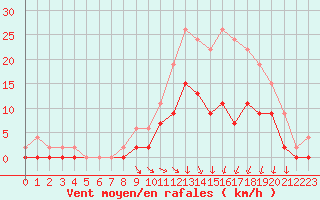 Courbe de la force du vent pour Nevers (58)