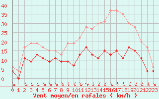 Courbe de la force du vent pour Nevers (58)