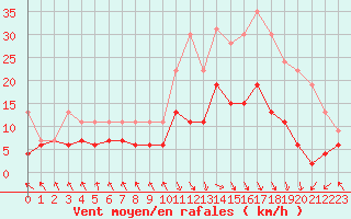 Courbe de la force du vent pour Carpentras (84)