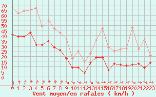 Courbe de la force du vent pour Lyon - Saint-Exupry (69)