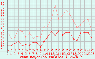 Courbe de la force du vent pour Ble / Mulhouse (68)