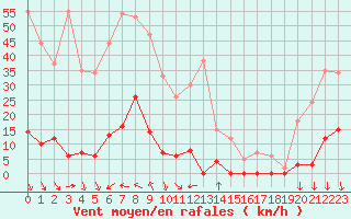 Courbe de la force du vent pour La Meije - Nivose (05)