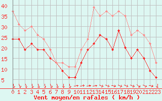 Courbe de la force du vent pour Cap Cpet (83)