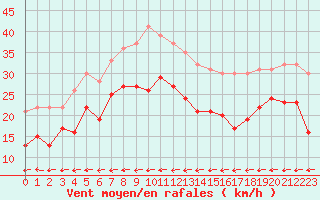 Courbe de la force du vent pour Cap de la Hague (50)