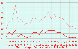Courbe de la force du vent pour Trappes (78)