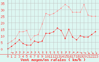 Courbe de la force du vent pour Vichy (03)